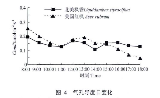 图4 气孔导度日变化